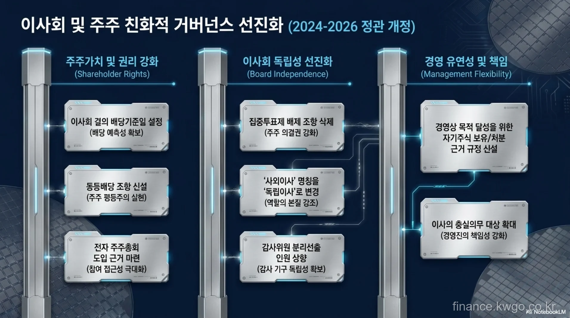 이사회 정관 개정안 주요 내용
