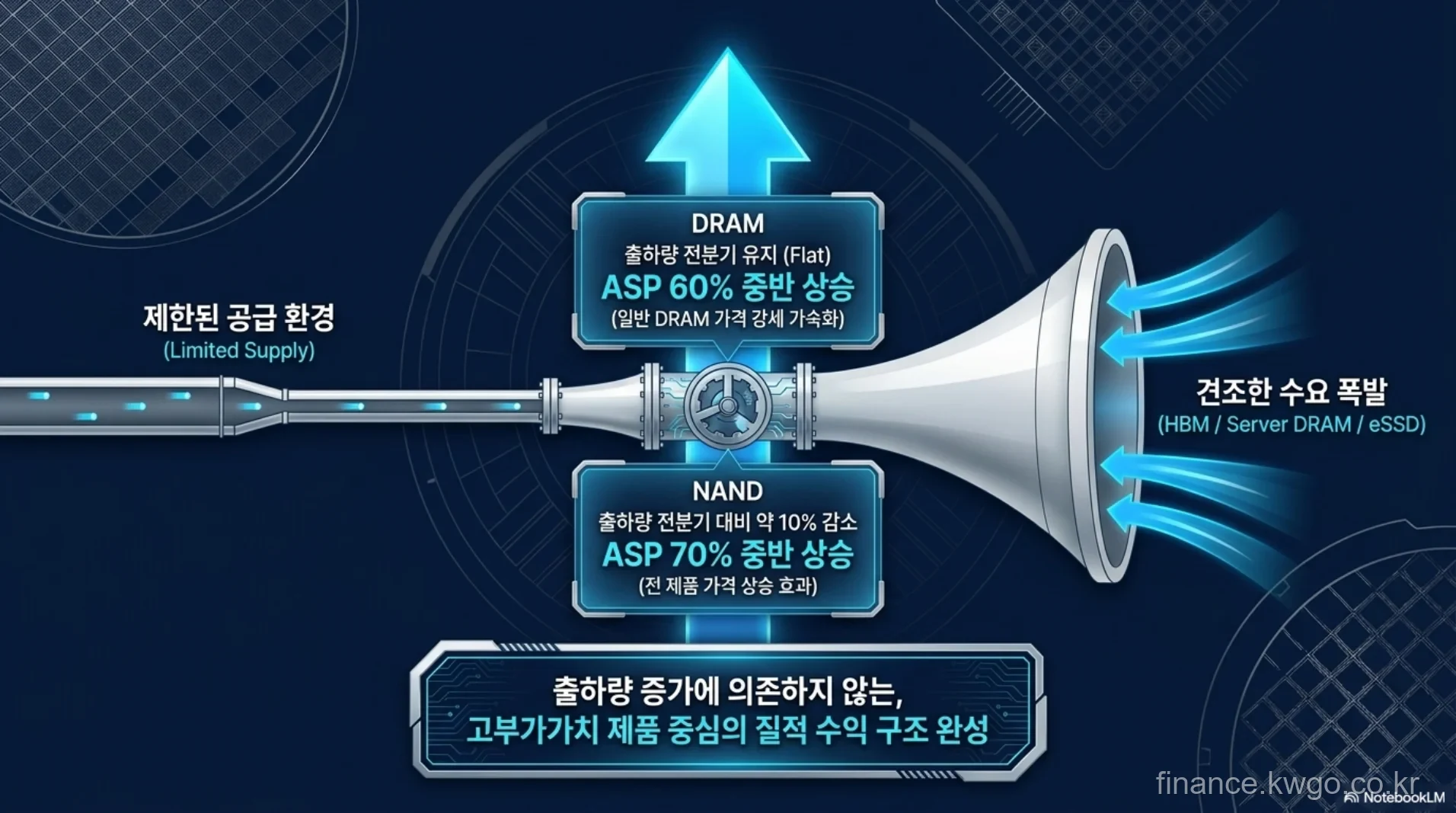 DRAM 및 NAND 출하량과 ASP 변동 추이