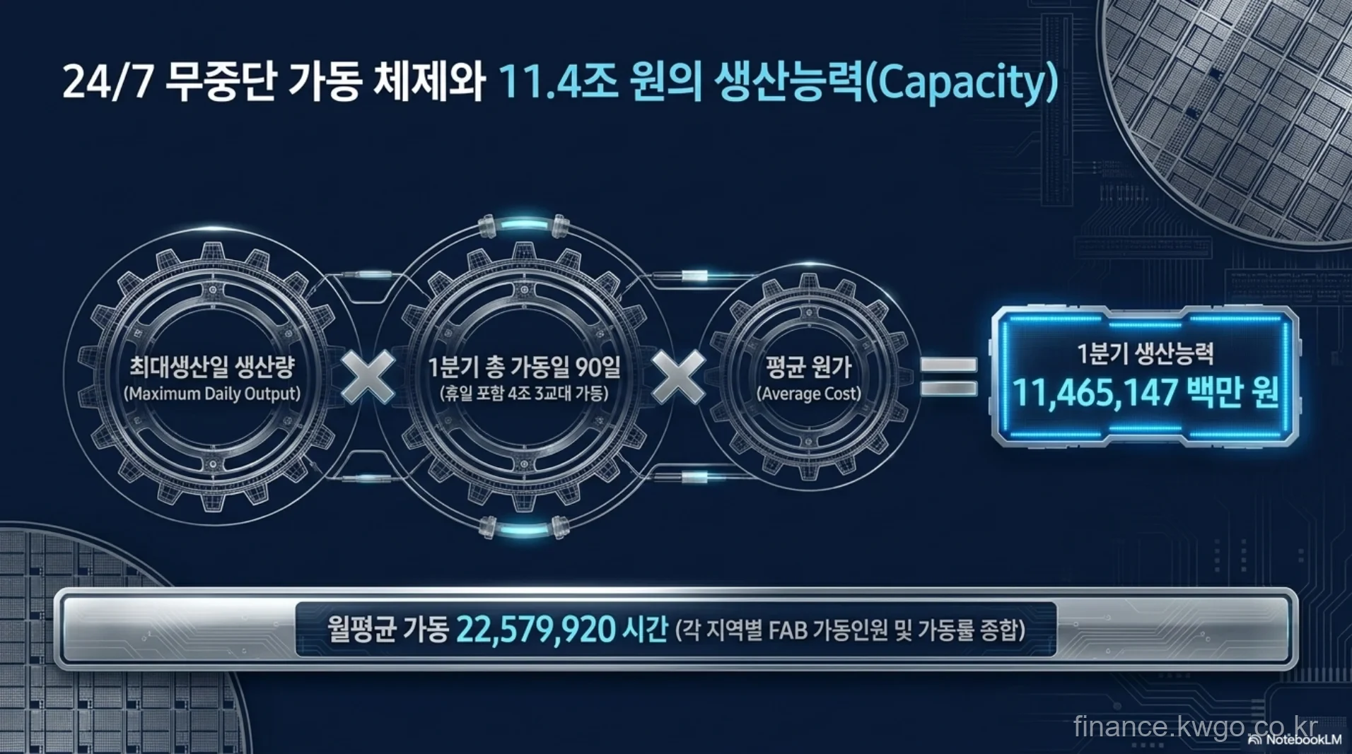 24/7 생산 능력 계산 방식