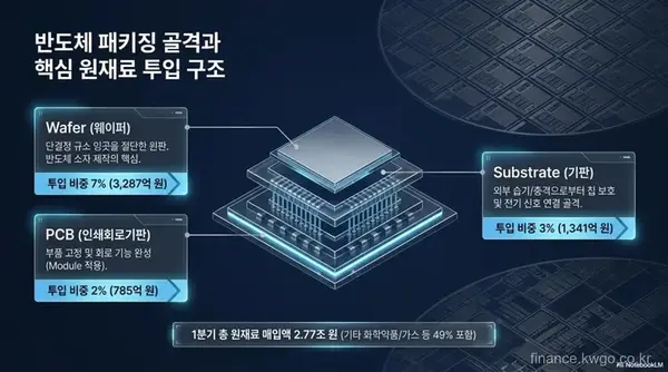 [반도체 투자 101] 3탄: 반도체는 어떻게 만들어질까? 핵심 소재와 후공정 (웨이퍼, 기판, 패키지)