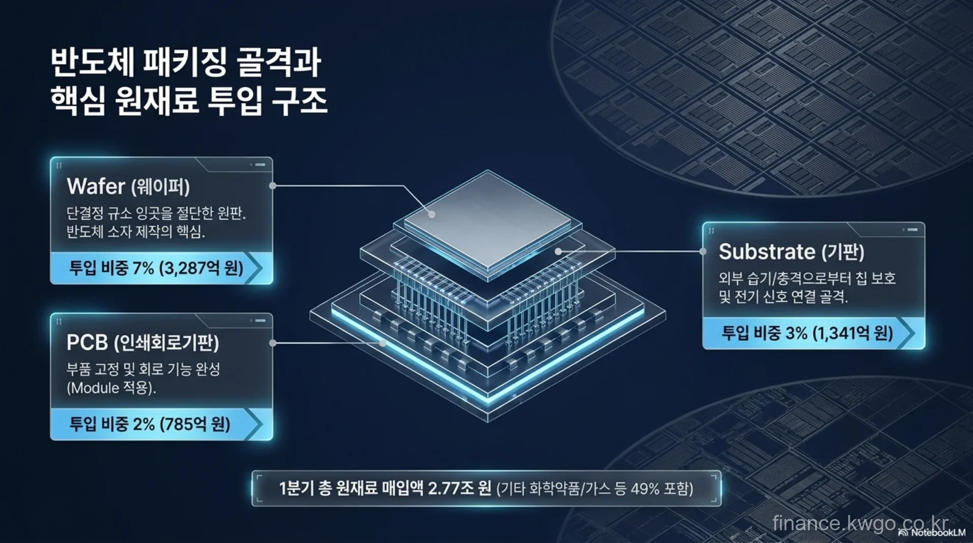 반도체 패키징 원재료 비중 구조