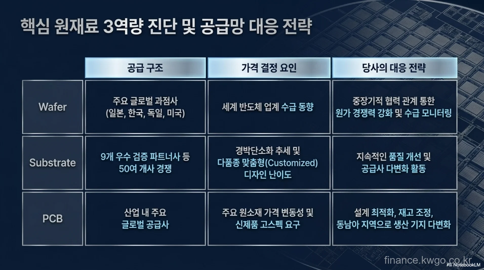 3대 원재료 공급망 대응 전략