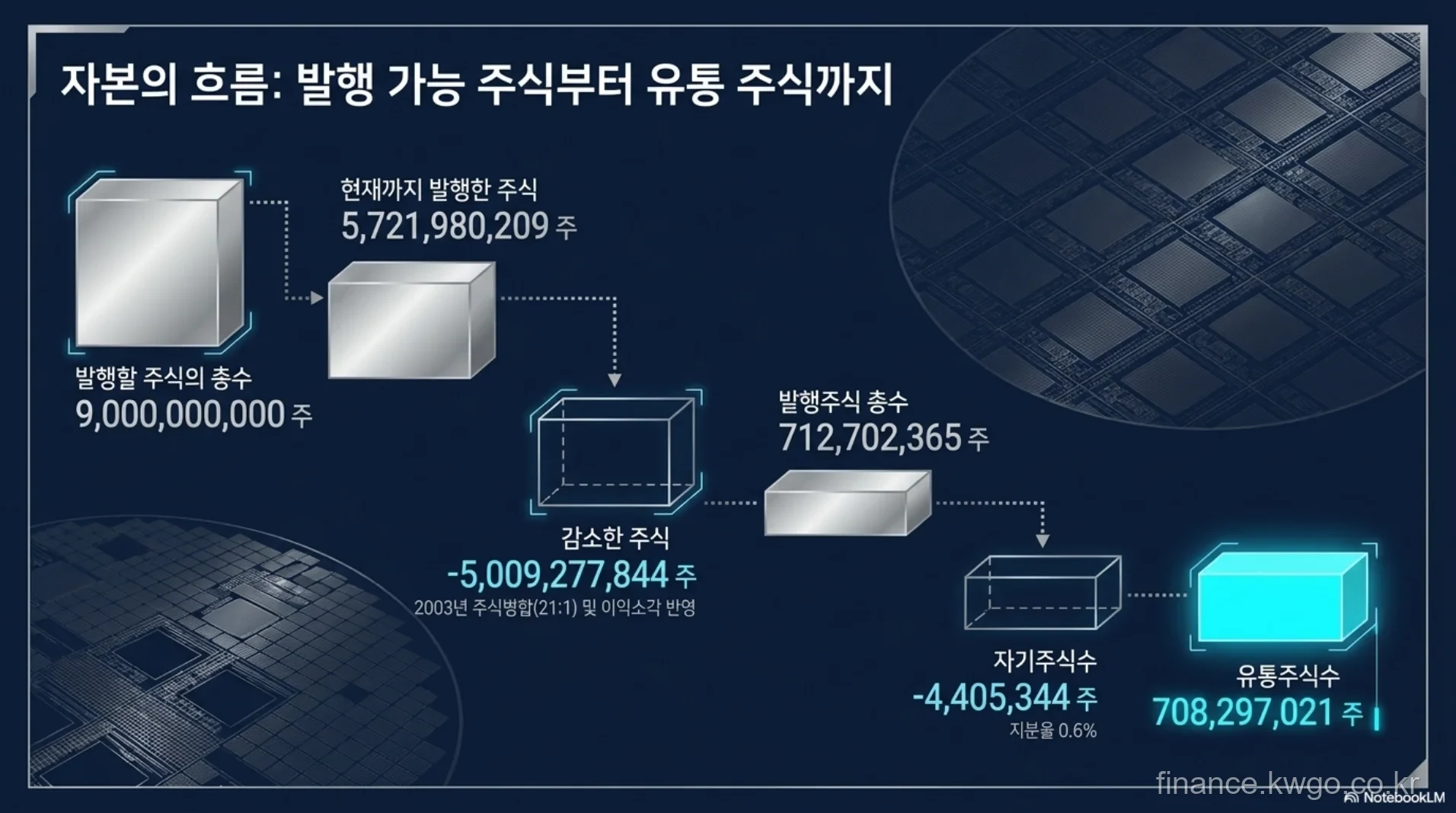 발행 가능 주식부터 유통 주식까지의 자본 흐름