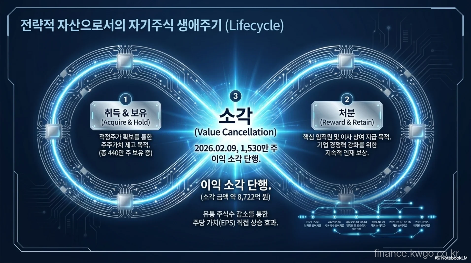 자사주 소각 및 주주가치 제고 순환 구조